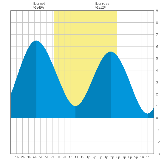 Tybee Light tide chart for Sunday, January 24, 2021