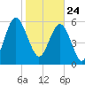 Tybee Light tide chart for Sunday, January 24, 2021
