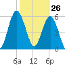 Tybee Light tide chart for Tuesday, January 26, 2021
