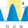 Tybee Light tide chart for Sunday, January 3, 2021