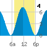 Tybee Light tide chart for Monday, January 4, 2021