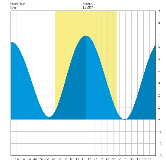 Tybee Light tide chart for Tuesday, January 5, 2021