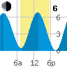 Tybee Light tide chart for Wednesday, January 6, 2021