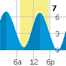 Tybee Light tide chart for Thursday, January 7, 2021
