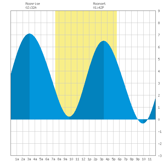 Tybee Light tide chart for Friday, January 8, 2021