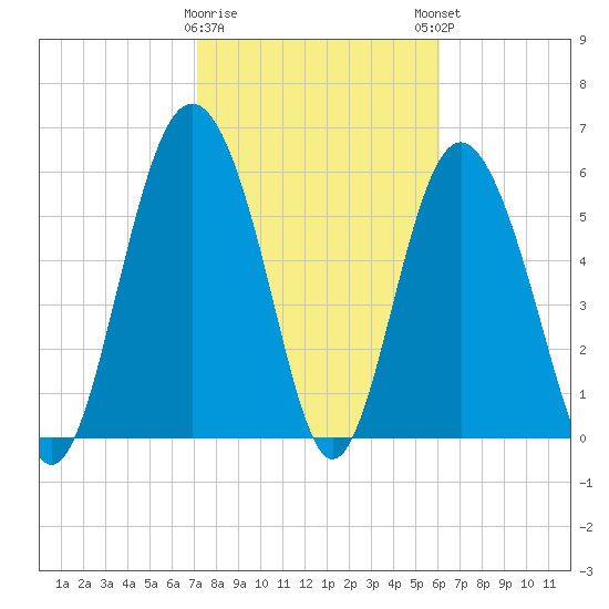 Tybee Light tide chart for Wednesday, February 10, 2021
