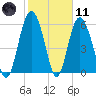 Tybee Light tide chart for Thursday, February 11, 2021
