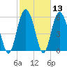 Tybee Light tide chart for Saturday, February 13, 2021