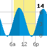 Tybee Light tide chart for Sunday, February 14, 2021