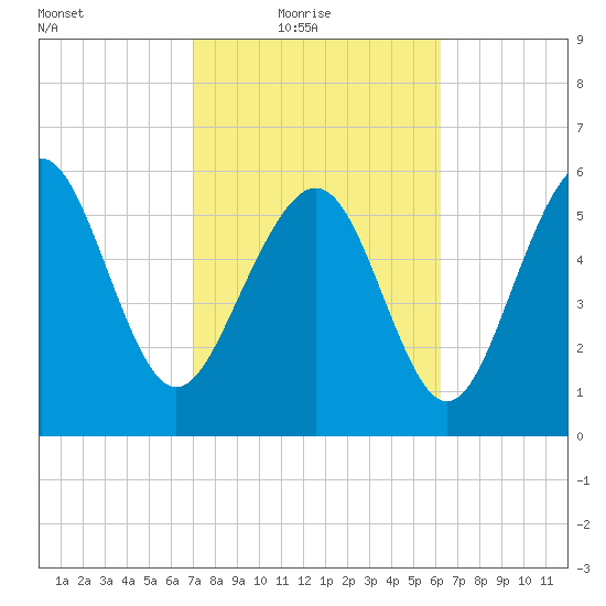 Tybee Light tide chart for Thursday, February 18, 2021