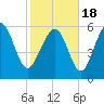 Tybee Light tide chart for Thursday, February 18, 2021