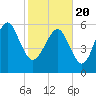 Tybee Light tide chart for Saturday, February 20, 2021