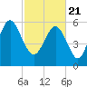 Tybee Light tide chart for Sunday, February 21, 2021