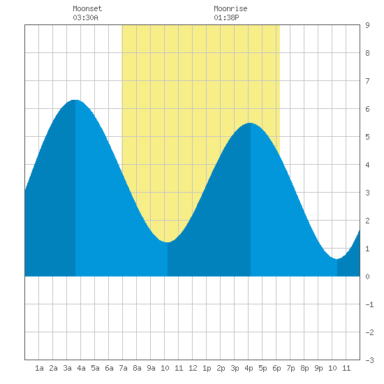 Tybee Light tide chart for Monday, February 22, 2021