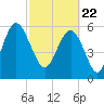 Tybee Light tide chart for Monday, February 22, 2021