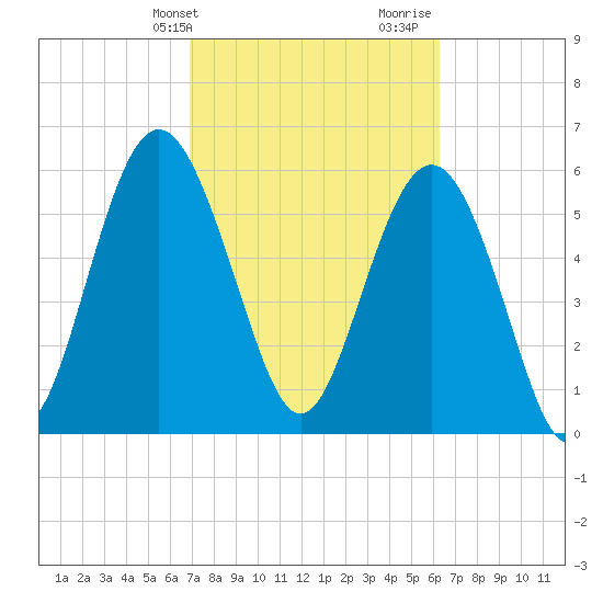 Tybee Light tide chart for Wednesday, February 24, 2021