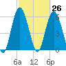 Tybee Light tide chart for Friday, February 26, 2021
