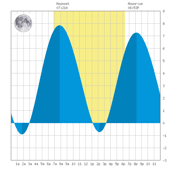 Tybee Light tide chart for Saturday, February 27, 2021