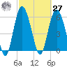 Tybee Light tide chart for Saturday, February 27, 2021
