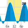 Tybee Light tide chart for Sunday, February 28, 2021