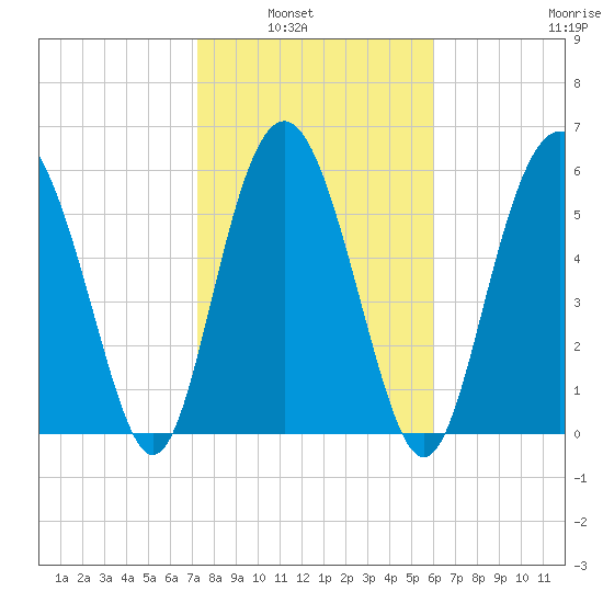 Tybee Light tide chart for Tuesday, February 2, 2021