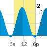 Tybee Light tide chart for Tuesday, February 2, 2021