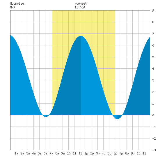 Tybee Light tide chart for Wednesday, February 3, 2021