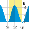 Tybee Light tide chart for Wednesday, February 3, 2021