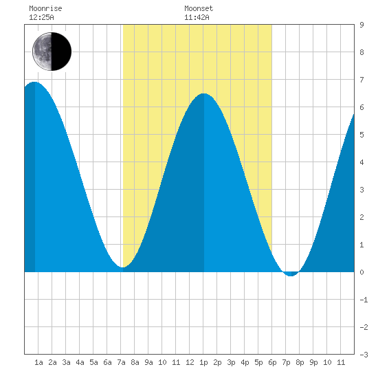 Tybee Light tide chart for Thursday, February 4, 2021