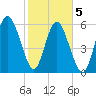 Tybee Light tide chart for Friday, February 5, 2021