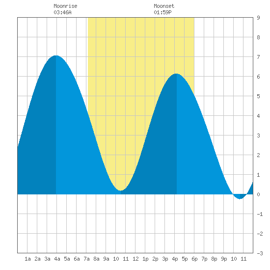Tybee Light tide chart for Sunday, February 7, 2021