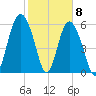 Tybee Light tide chart for Monday, February 8, 2021