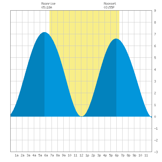 Tybee Light tide chart for Wednesday, March 10, 2021