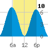 Tybee Light tide chart for Wednesday, March 10, 2021