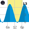 Tybee Light tide chart for Saturday, March 13, 2021
