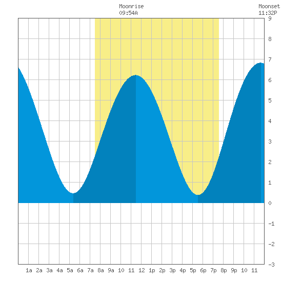 Tybee Light tide chart for Wednesday, March 17, 2021