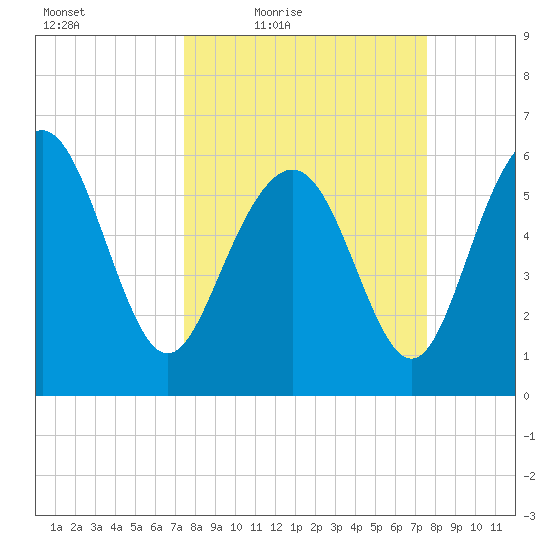 Tybee Light tide chart for Friday, March 19, 2021