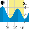Tybee Light tide chart for Sunday, March 21, 2021