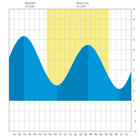 Tybee Light tide chart for Monday, March 22, 2021