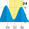 Tybee Light tide chart for Wednesday, March 24, 2021