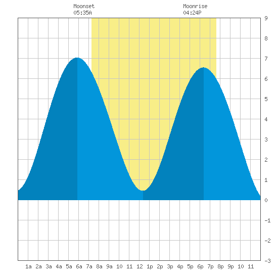 Tybee Light tide chart for Thursday, March 25, 2021
