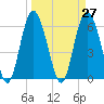 Tybee Light tide chart for Saturday, March 27, 2021