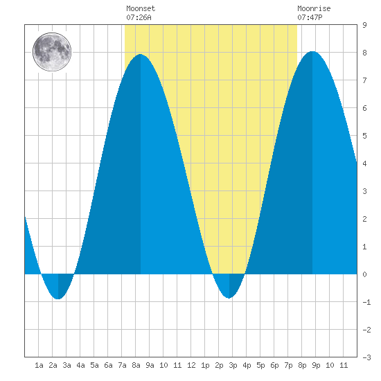 Tybee Light tide chart for Sunday, March 28, 2021