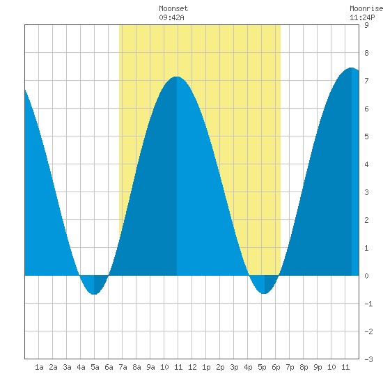 Tybee Light tide chart for Wednesday, March 3, 2021