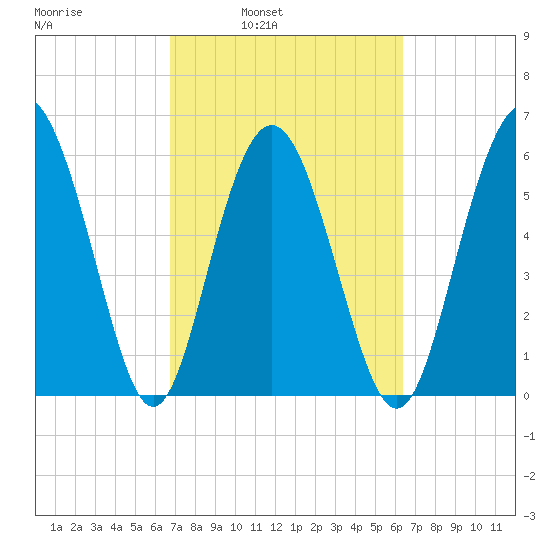 Tybee Light tide chart for Thursday, March 4, 2021