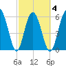 Tybee Light tide chart for Thursday, March 4, 2021
