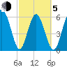 Tybee Light tide chart for Friday, March 5, 2021