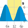 Tybee Light tide chart for Tuesday, March 9, 2021