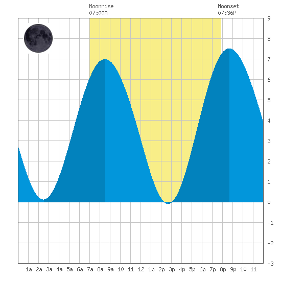 Tybee Light tide chart for Sunday, April 11, 2021