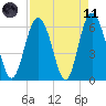Tybee Light tide chart for Sunday, April 11, 2021